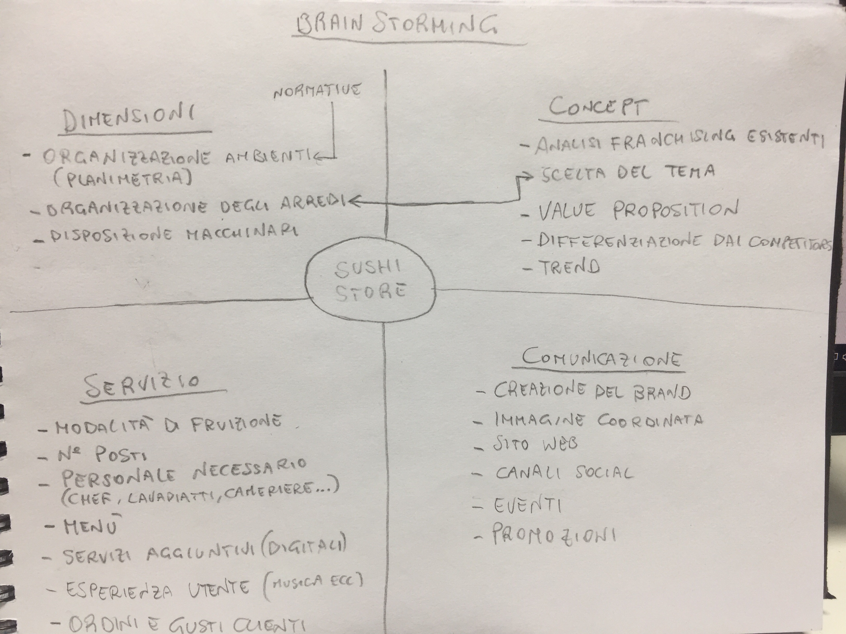 Brainstorming progetto